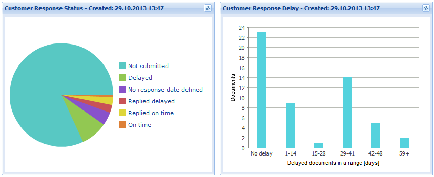 Customer response