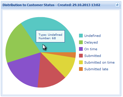 Distribution to customer