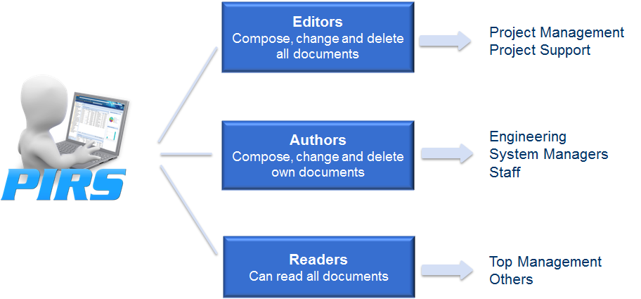 Manage access rights