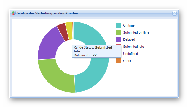 Verteilung an den Kunden