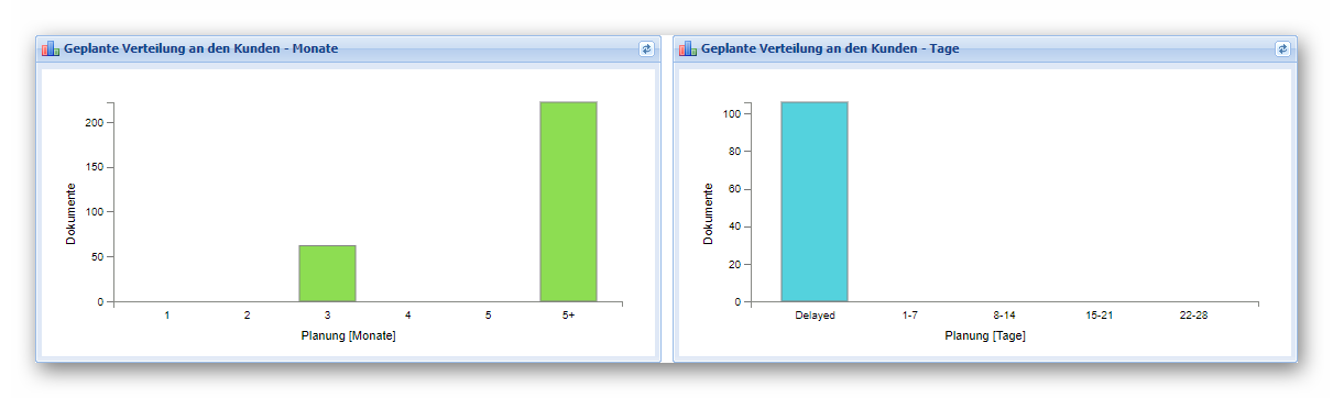 Vorhersage